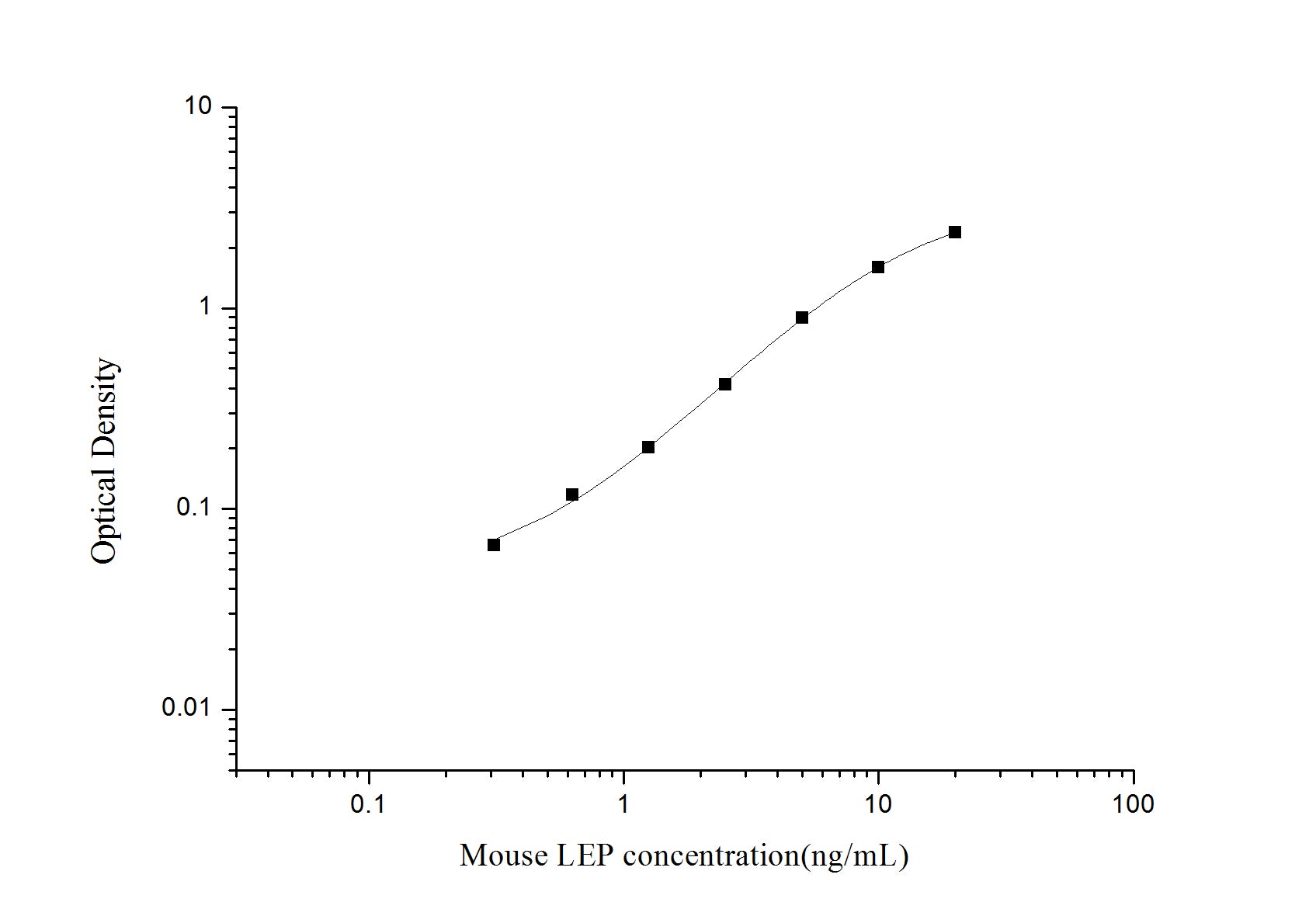 Standard Curve