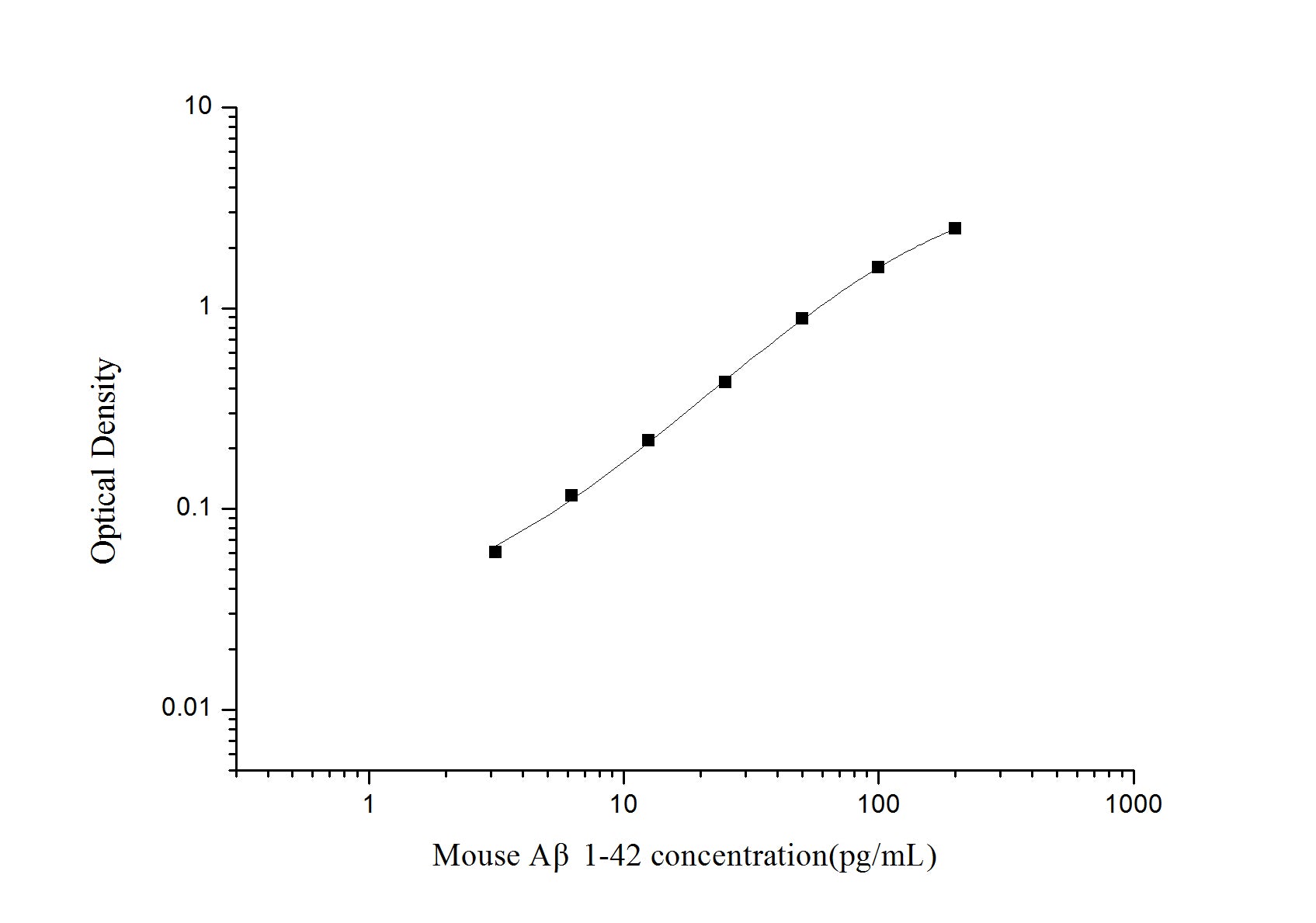 Standard Curve