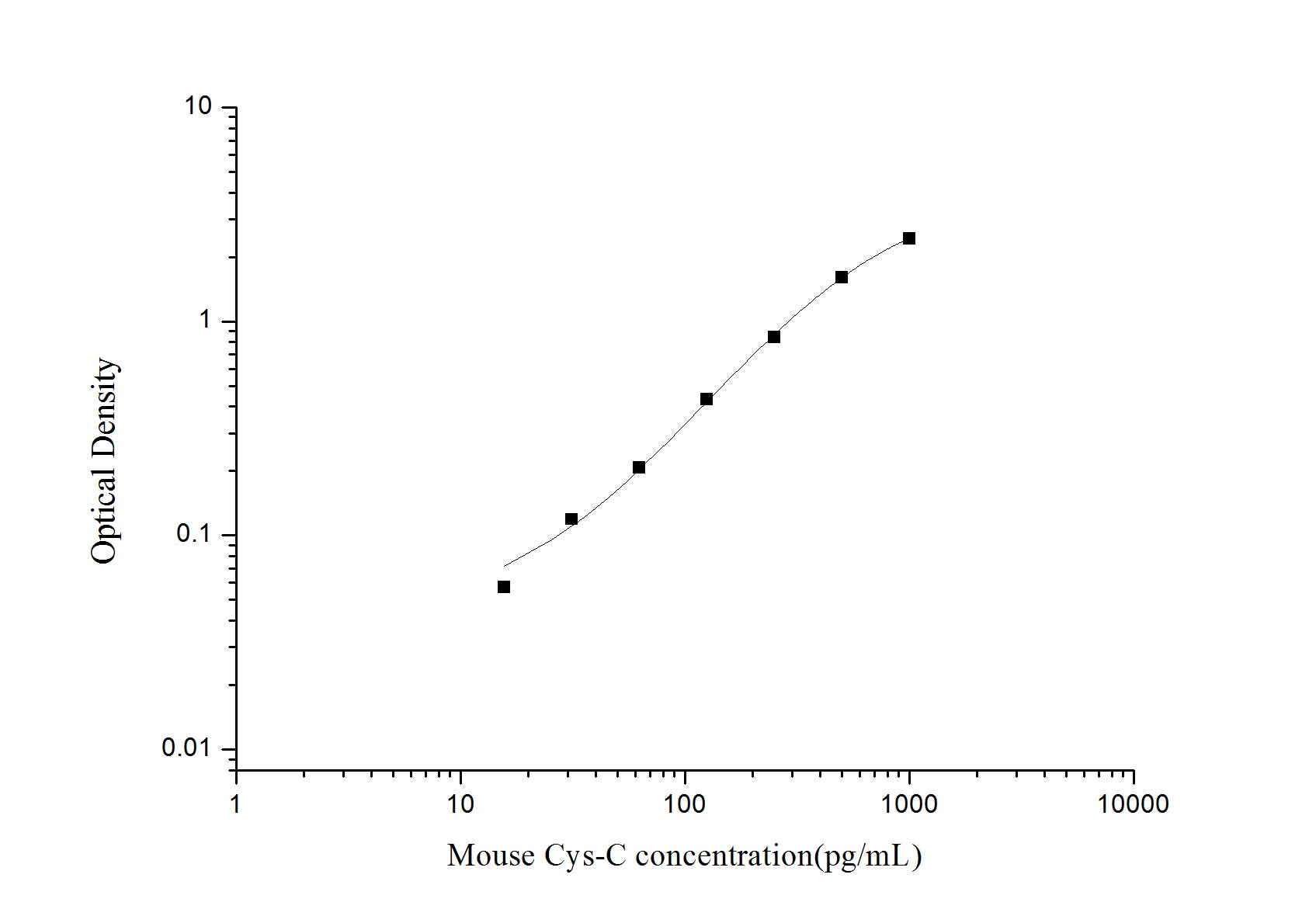 Standard Curve