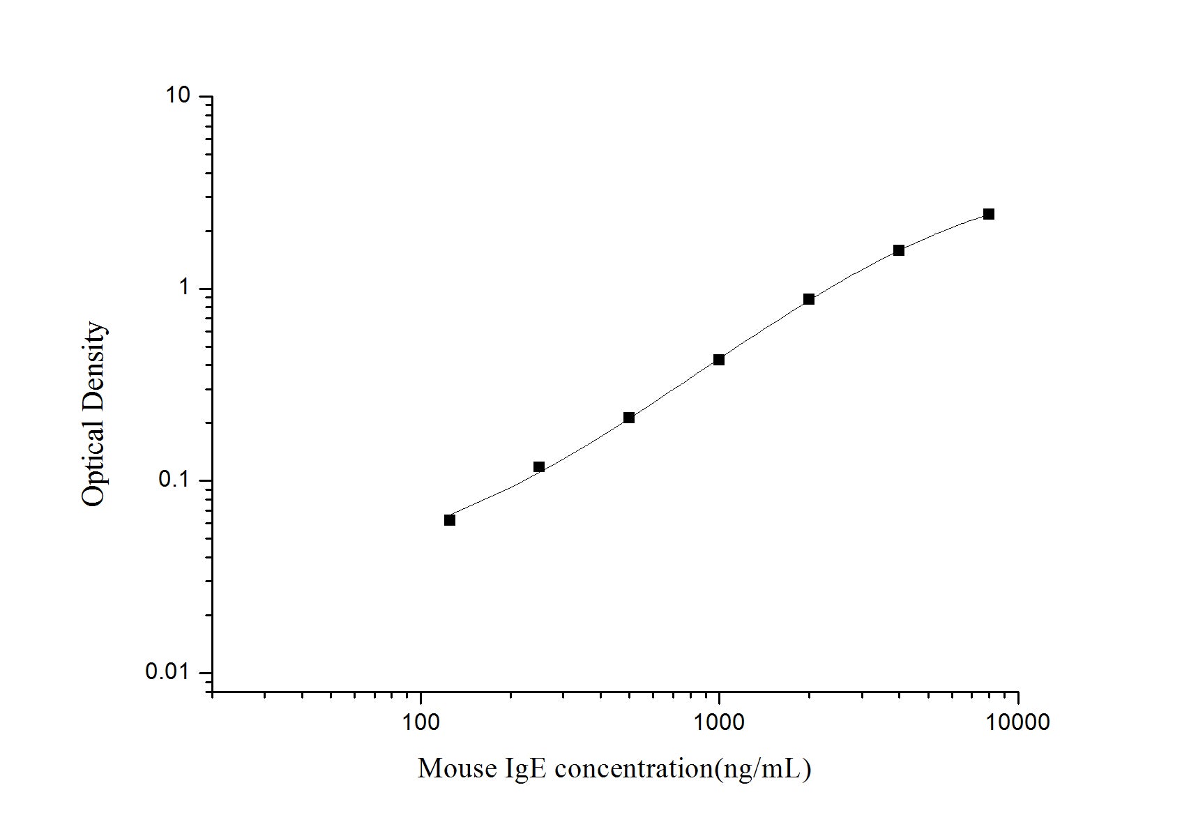 Standard Curve