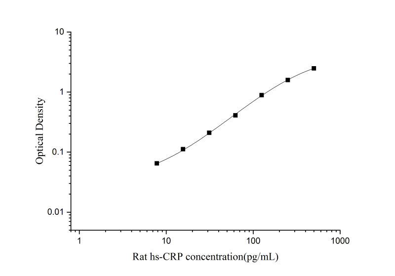 Standard Curve