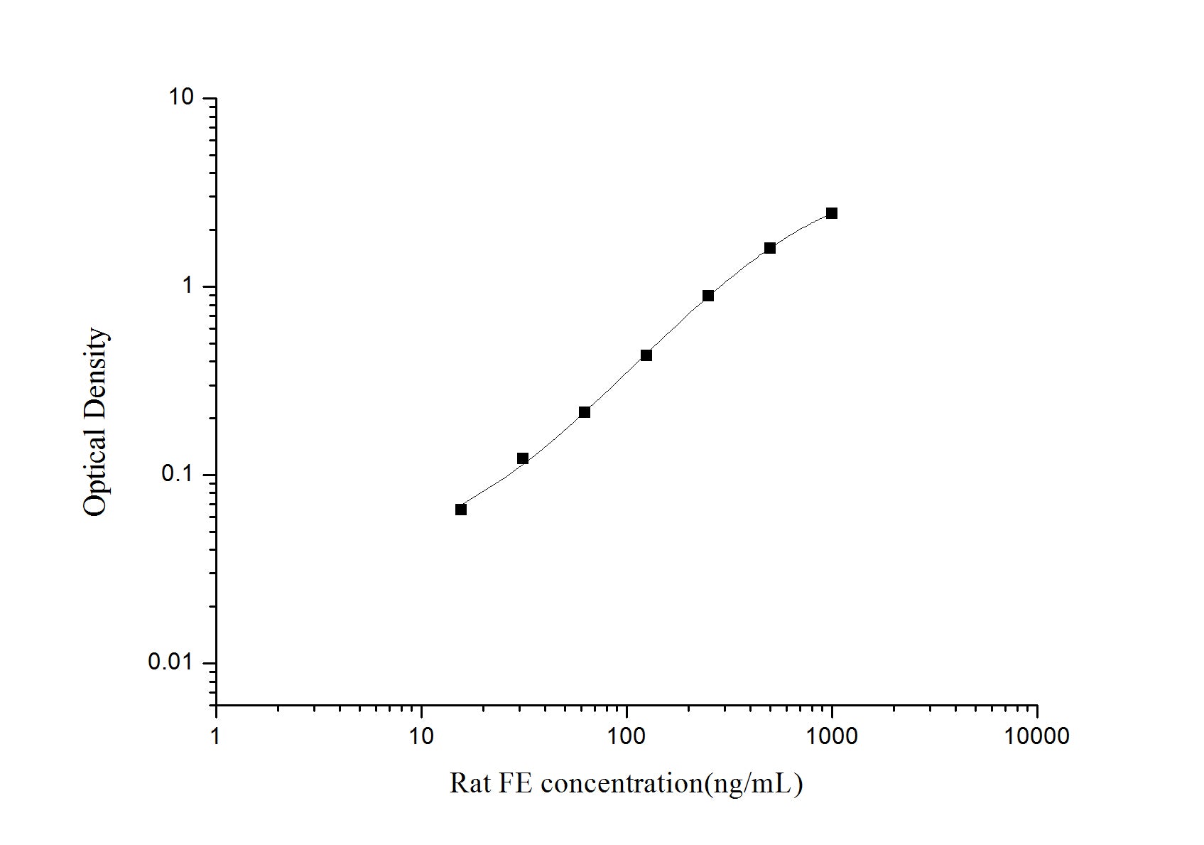 Standard Curve