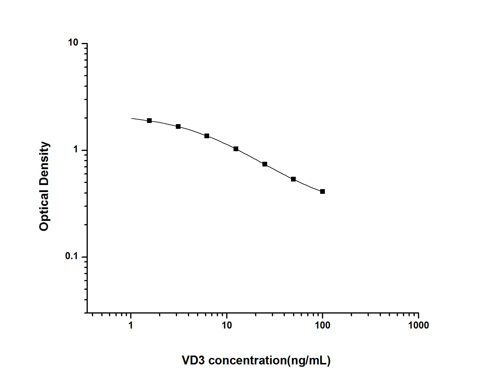 Standard Curve