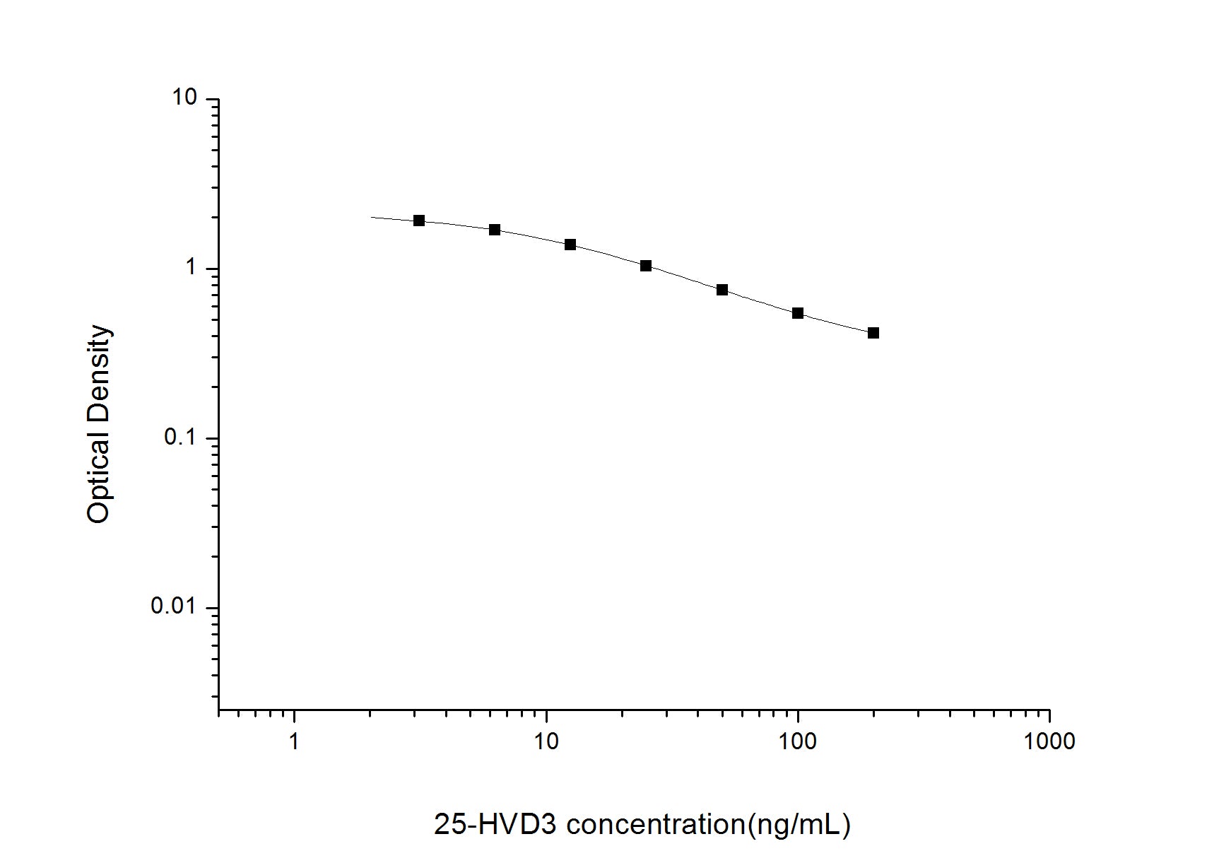 Standard Curve