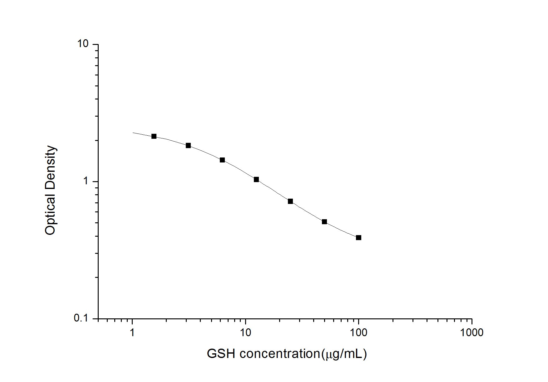 Standard Curve