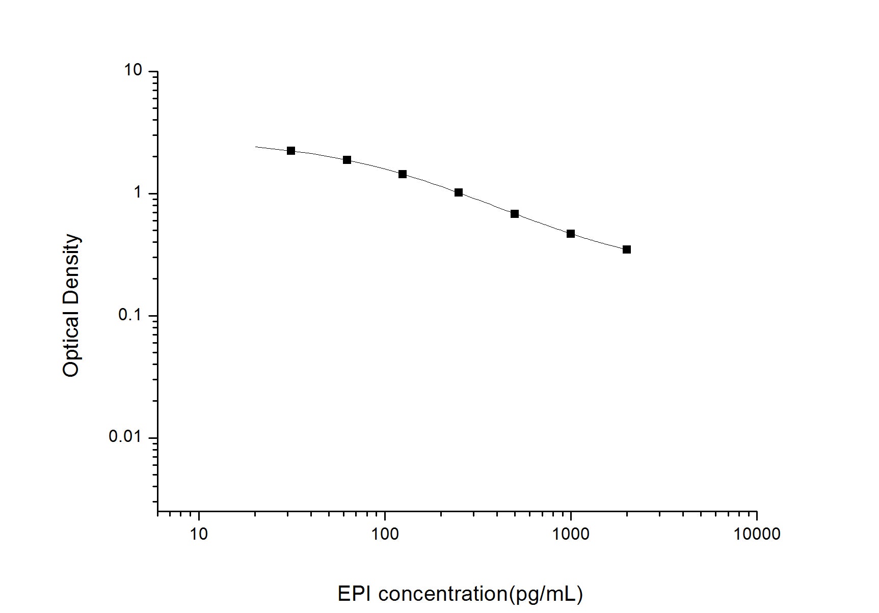 Standard Curve