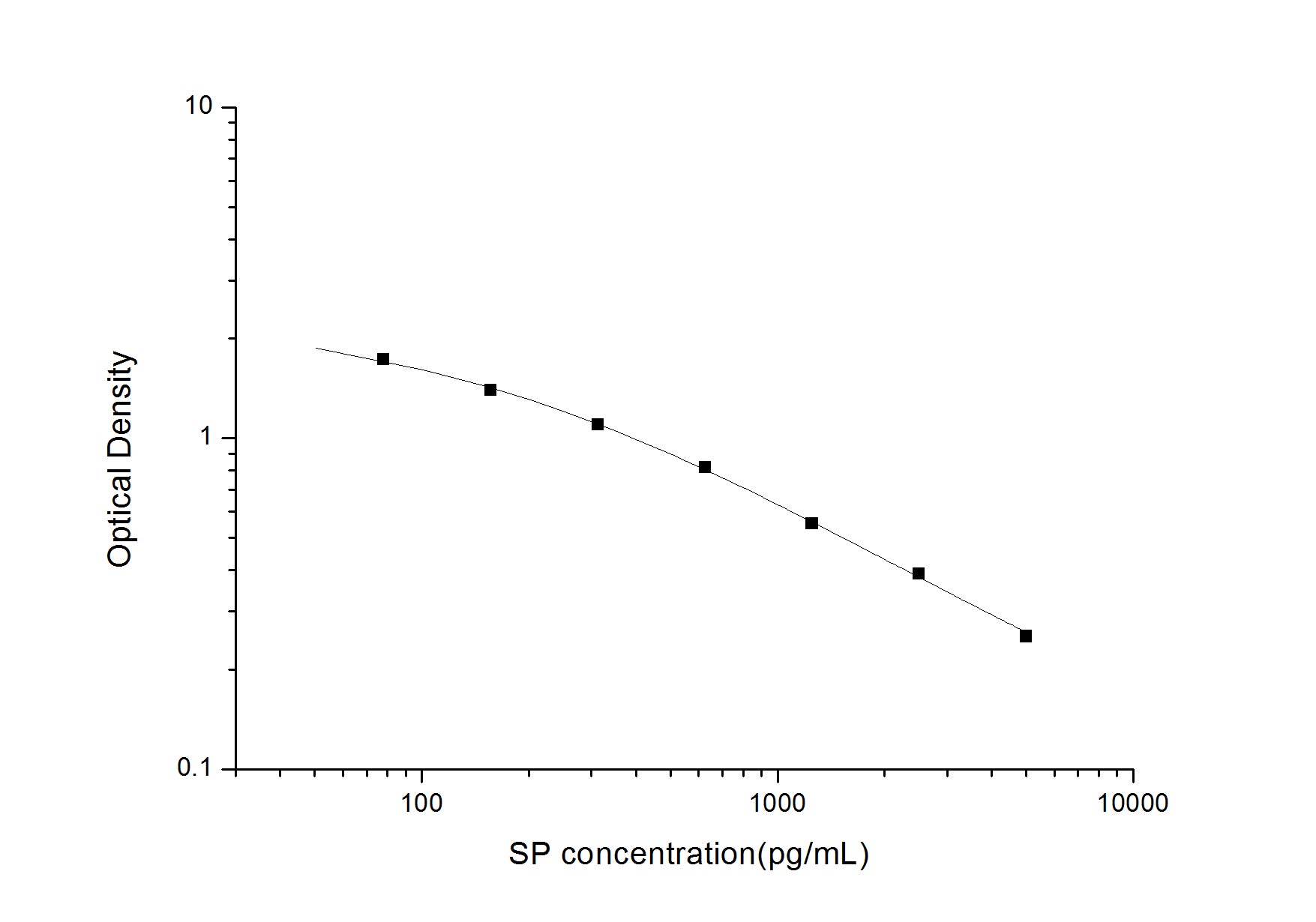 Standard Curve