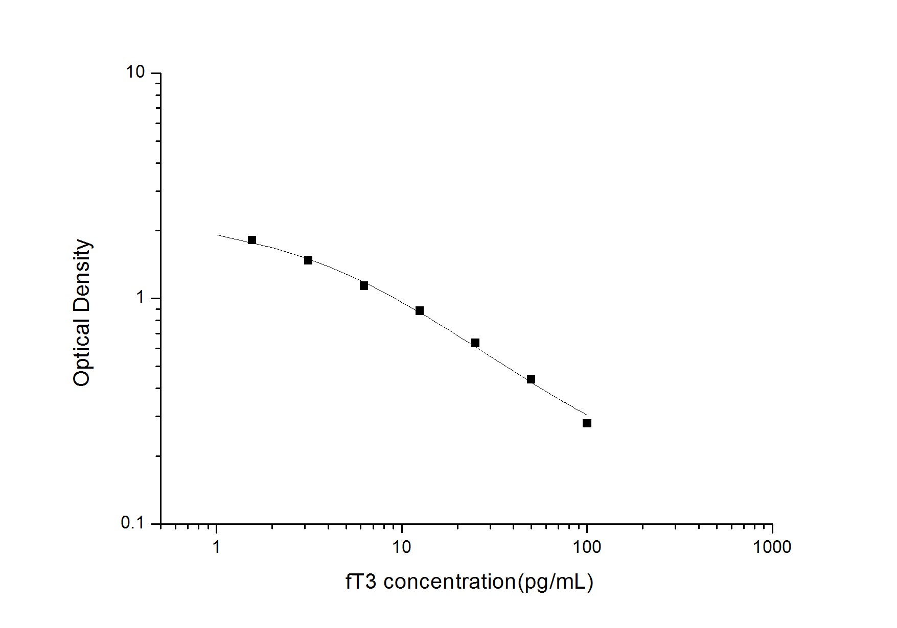 Standard Curve