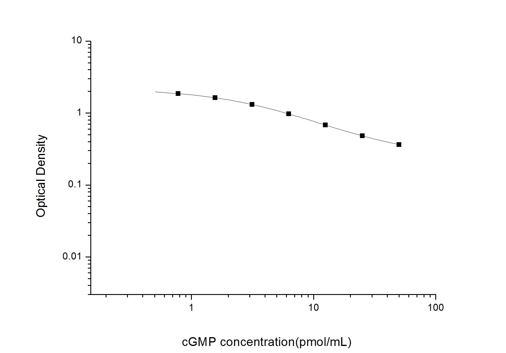 Standard Curve
