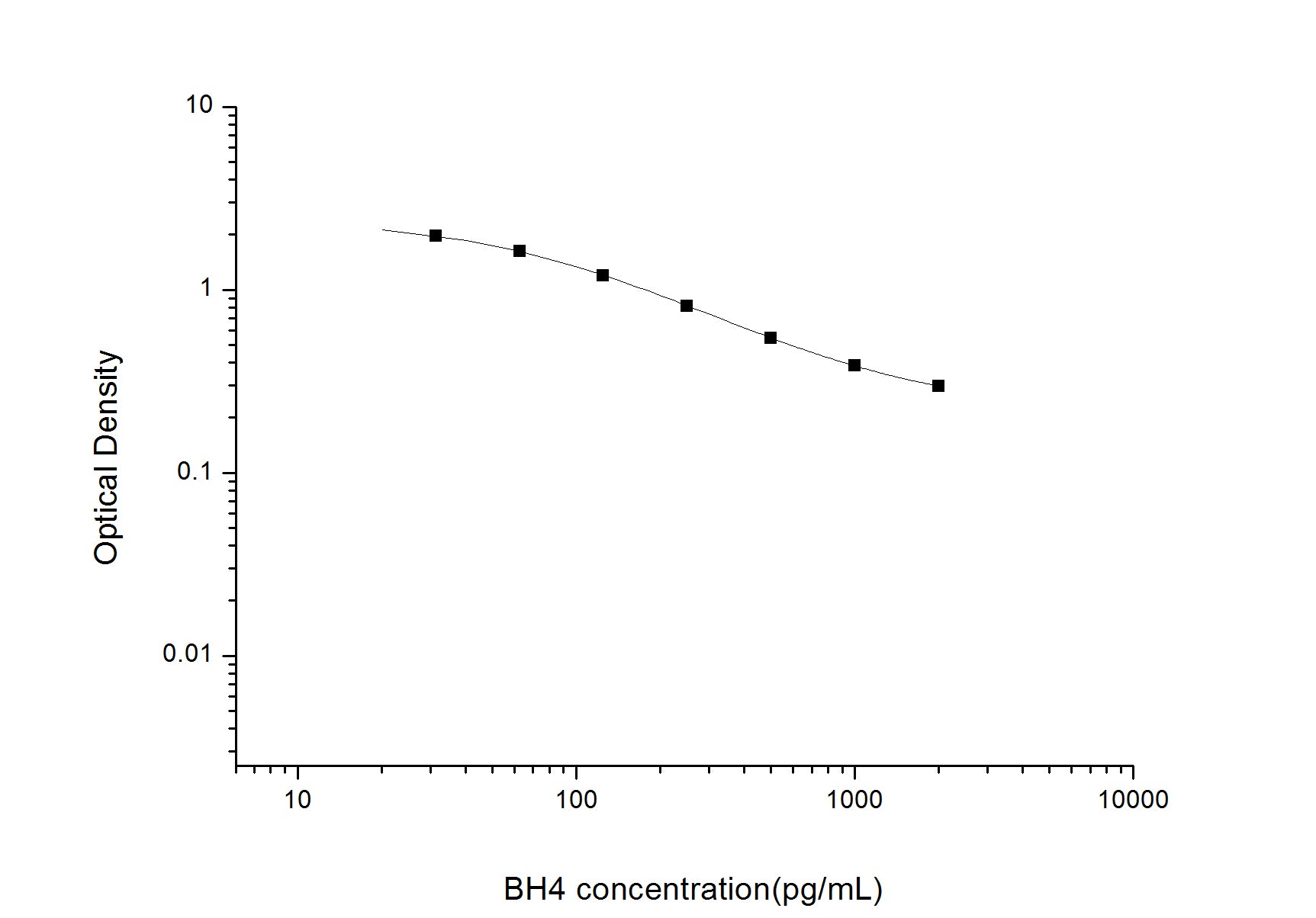 Standard Curve