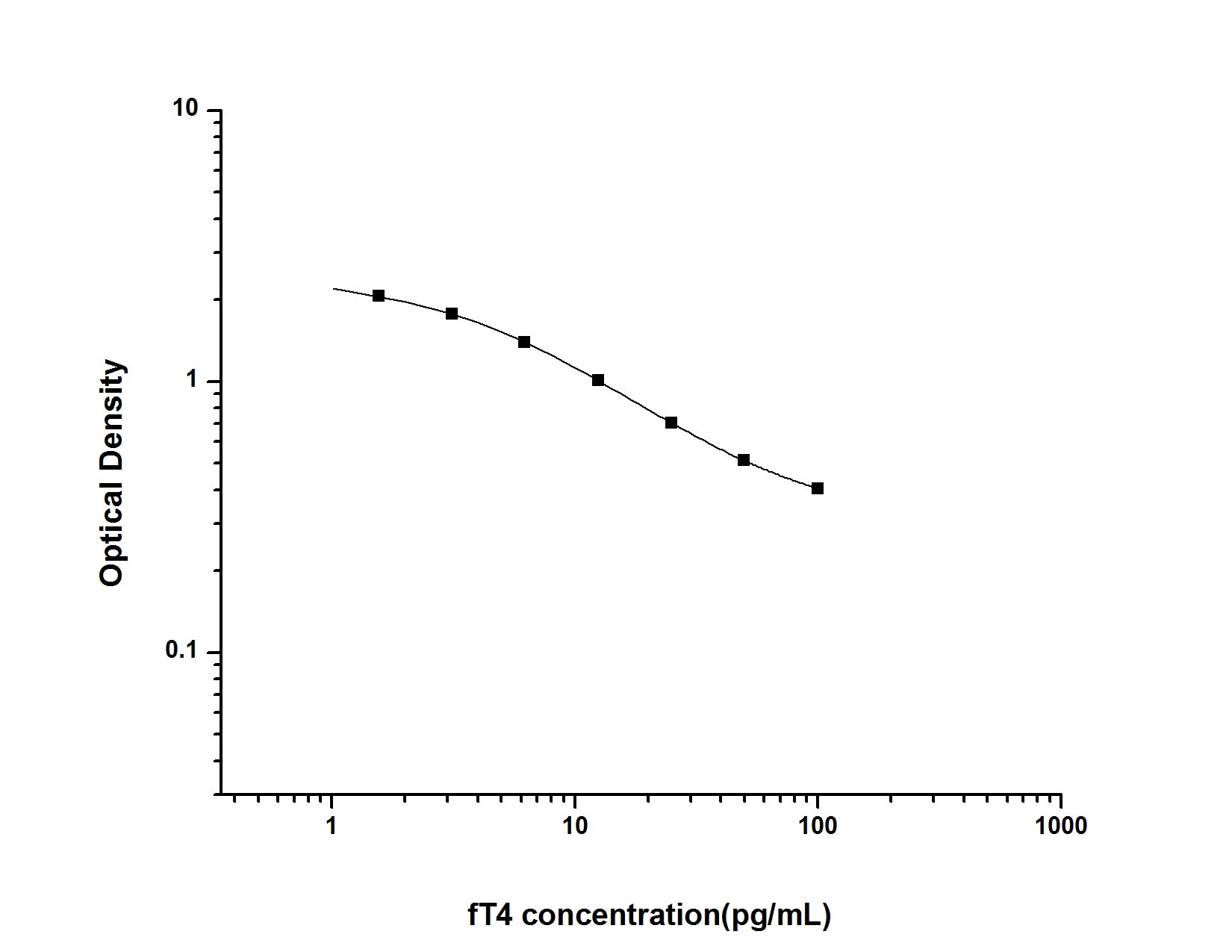 Standard Curve