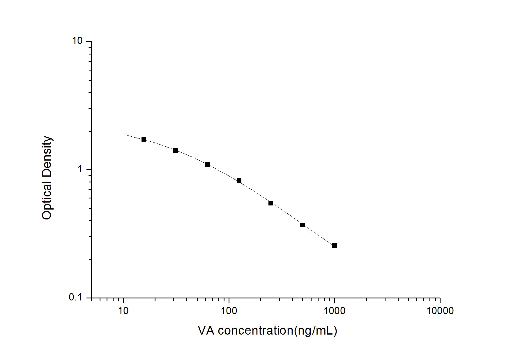 Standard Curve