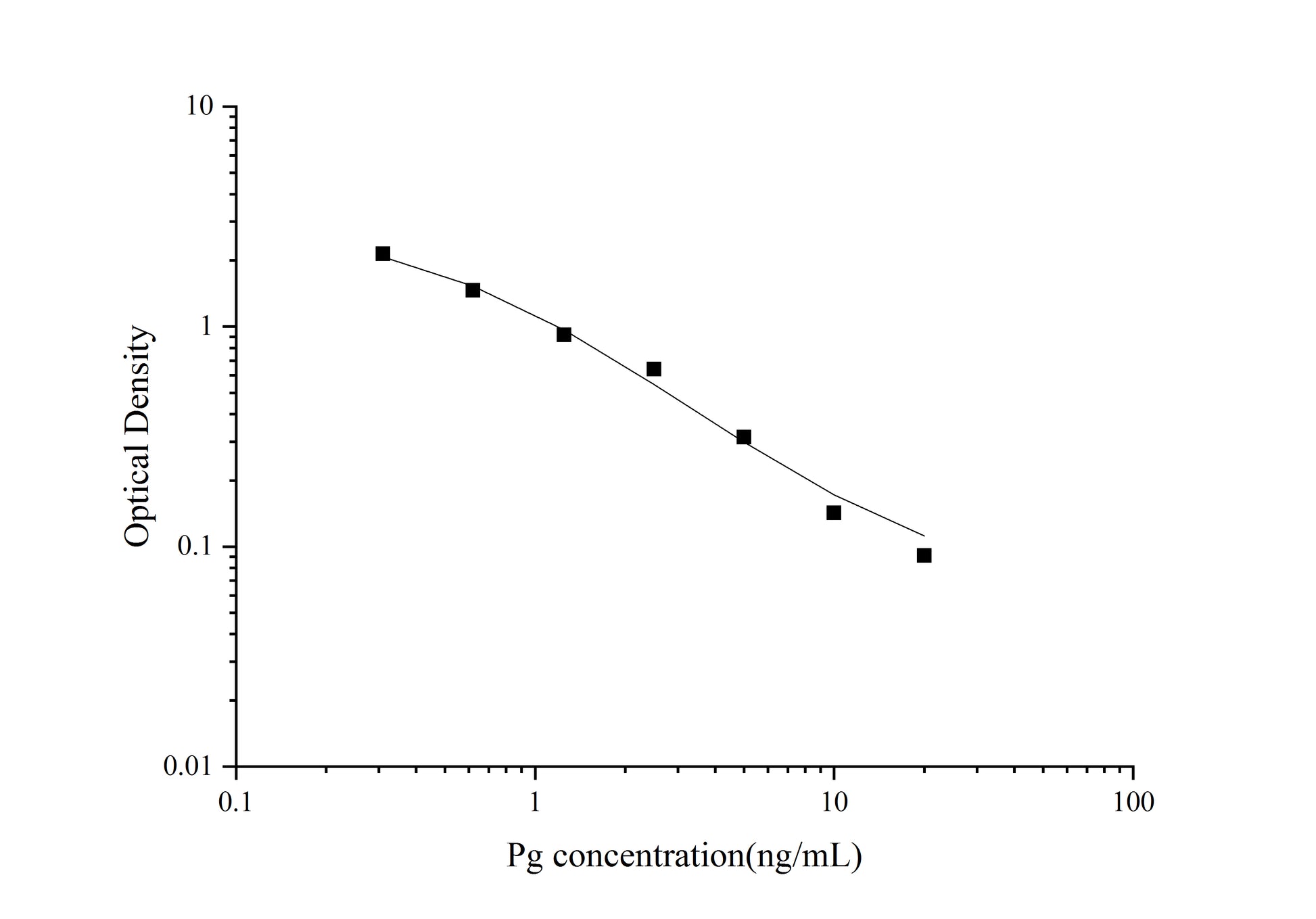 Standard Curve