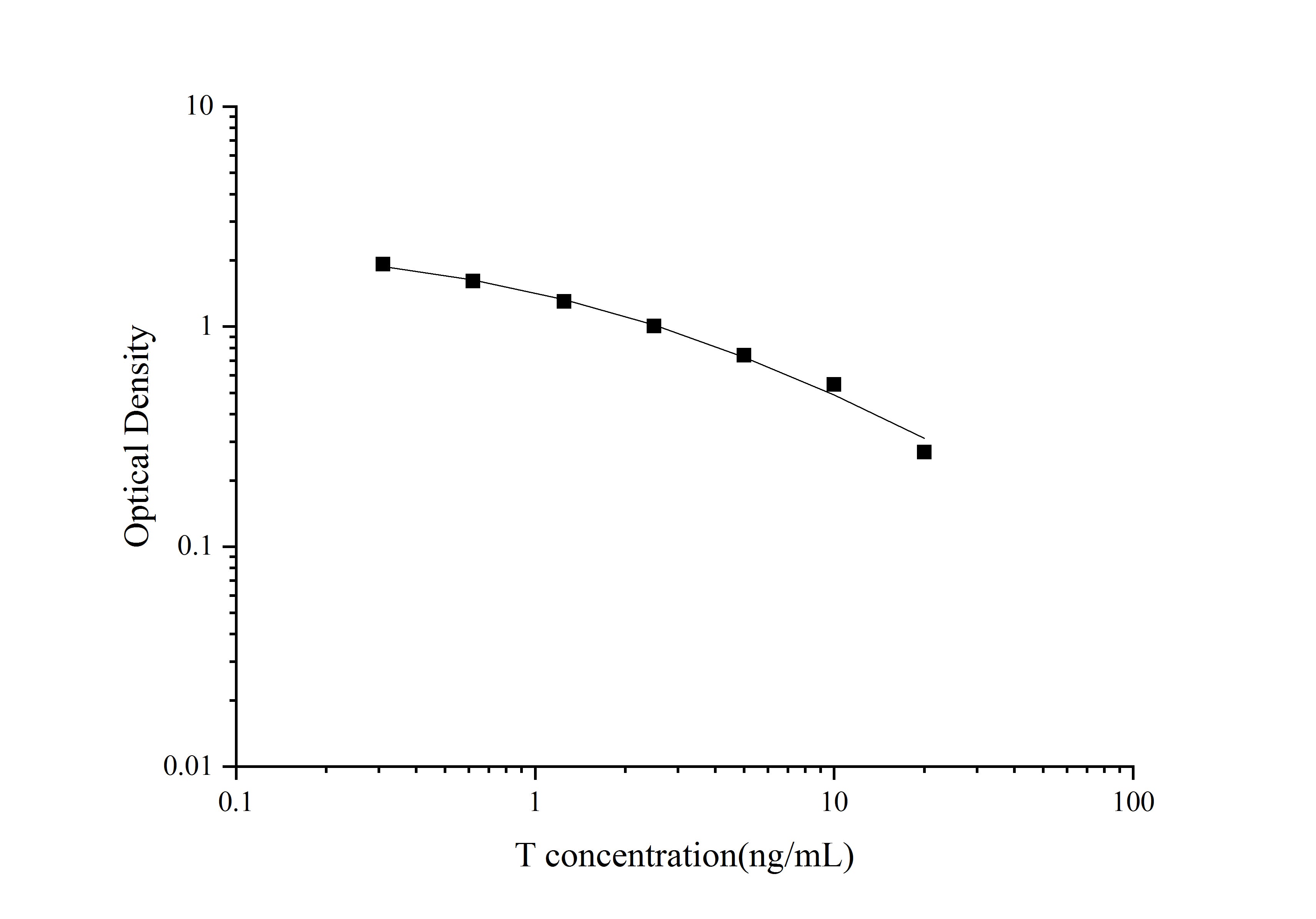 Standard Curve