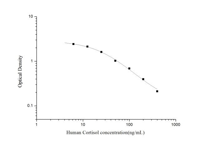 Standard Curve