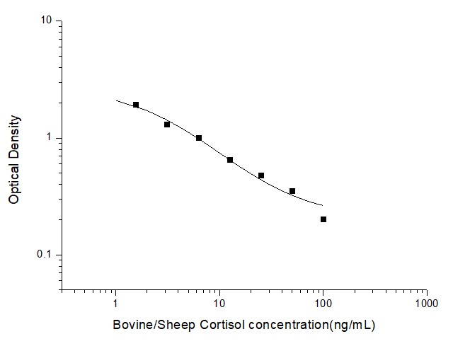 Standard Curve