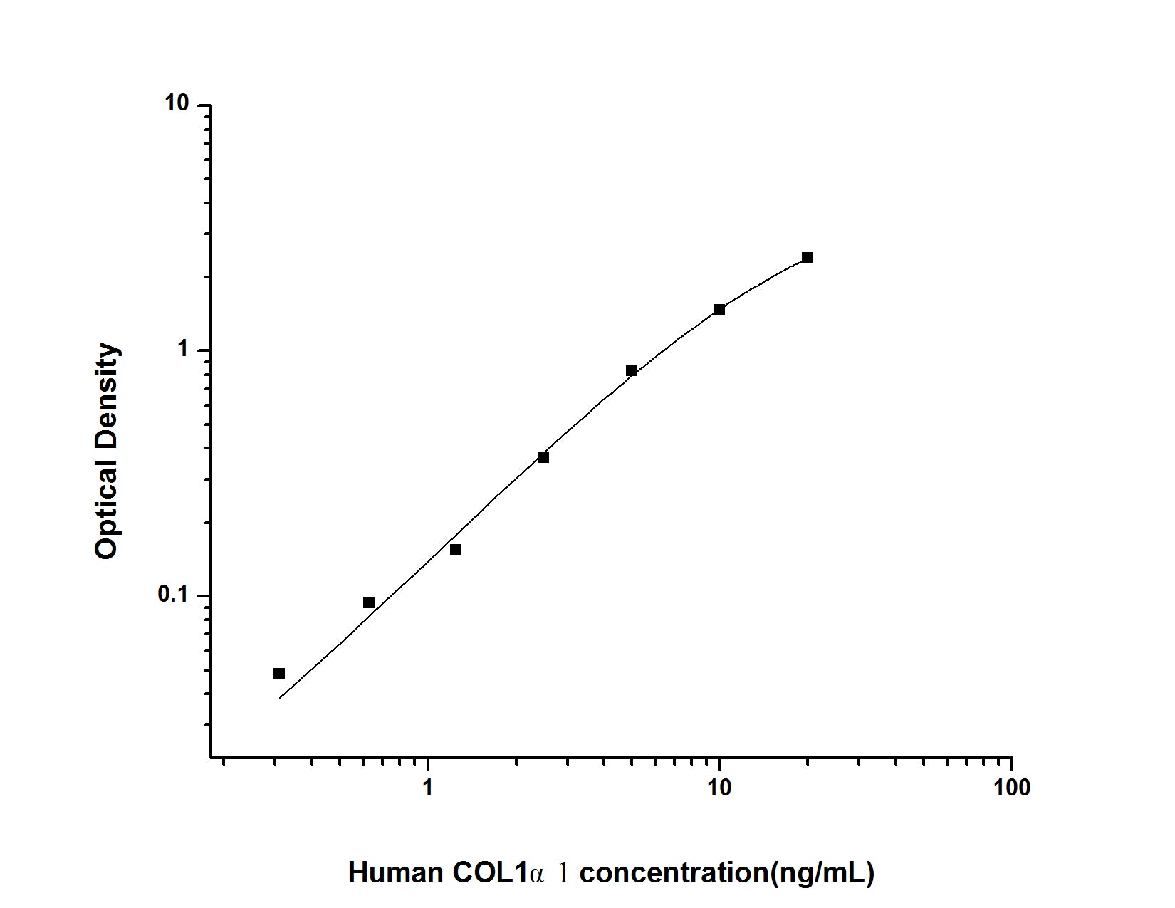 Standard Curve