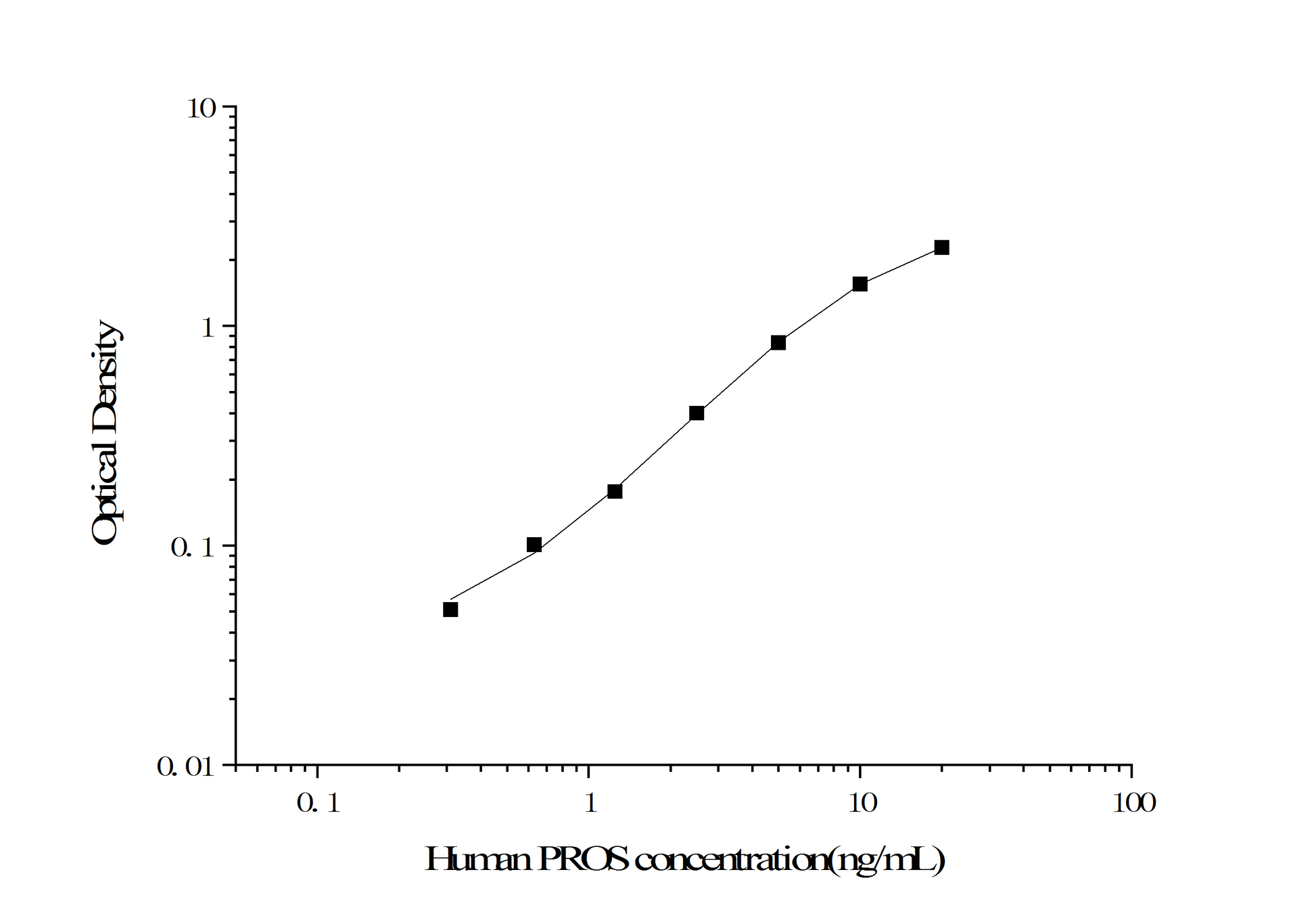 Standard Curve
