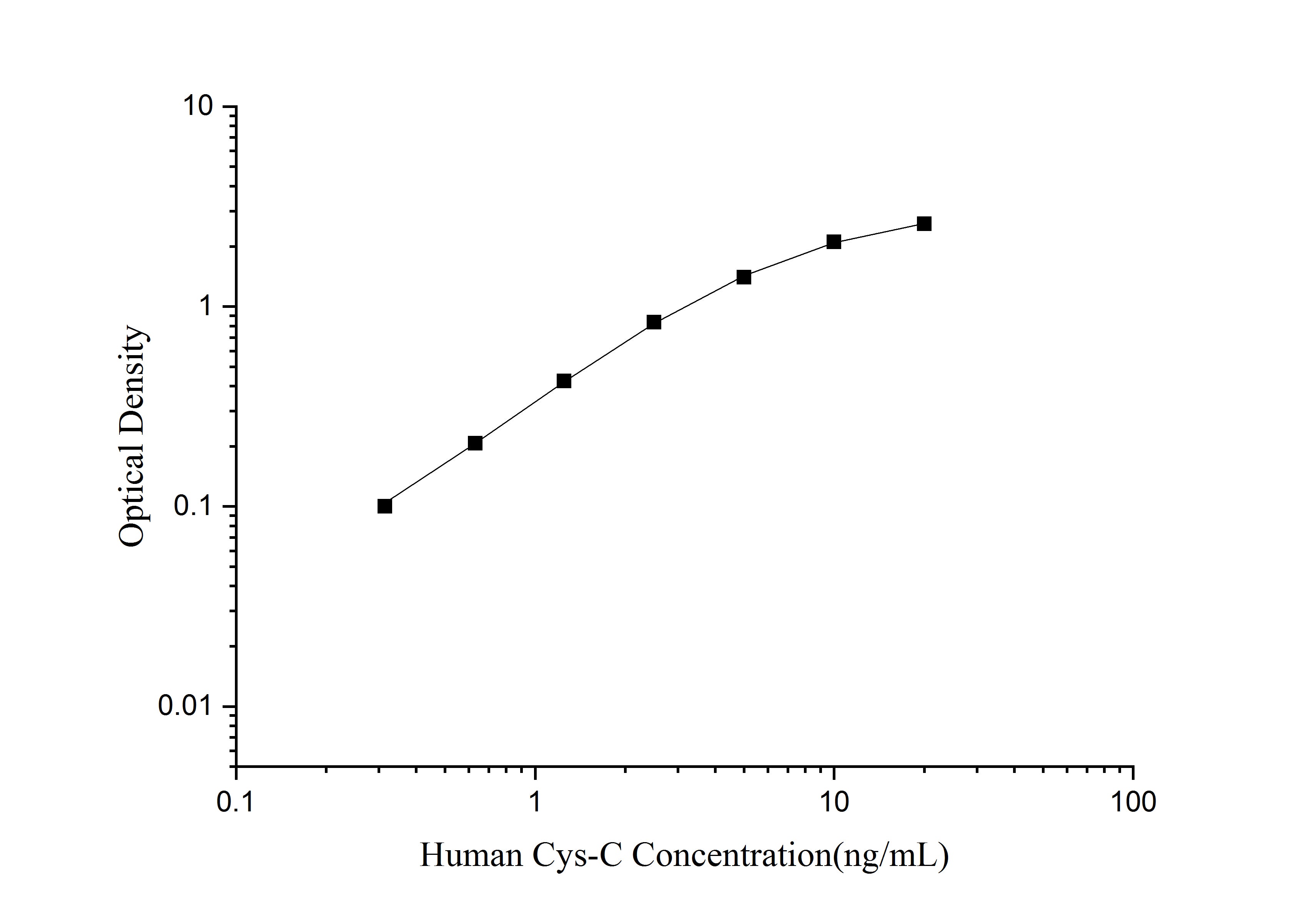 Standard Curve