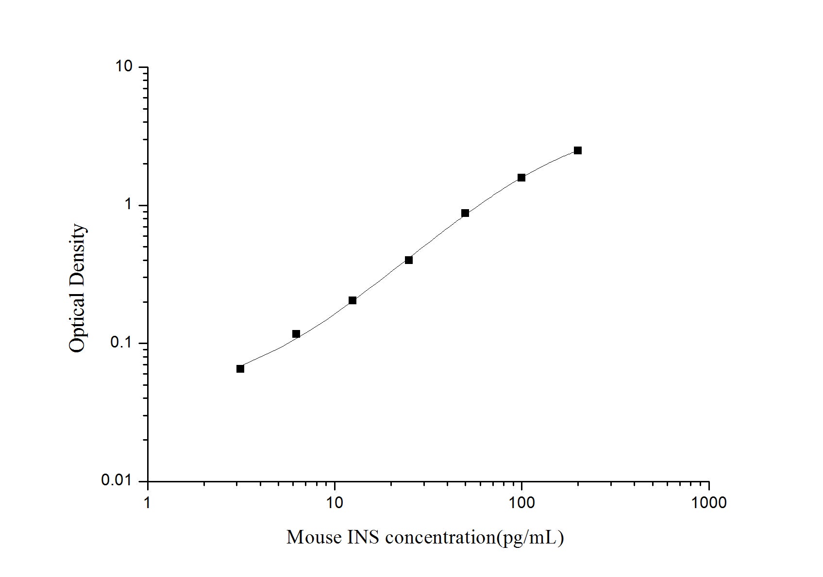 Standard Curve