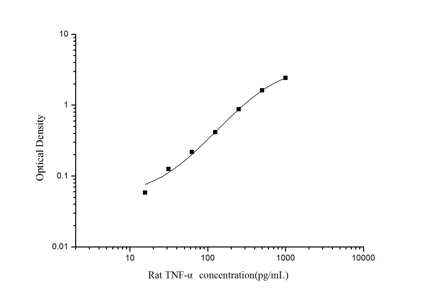 Standard Curve