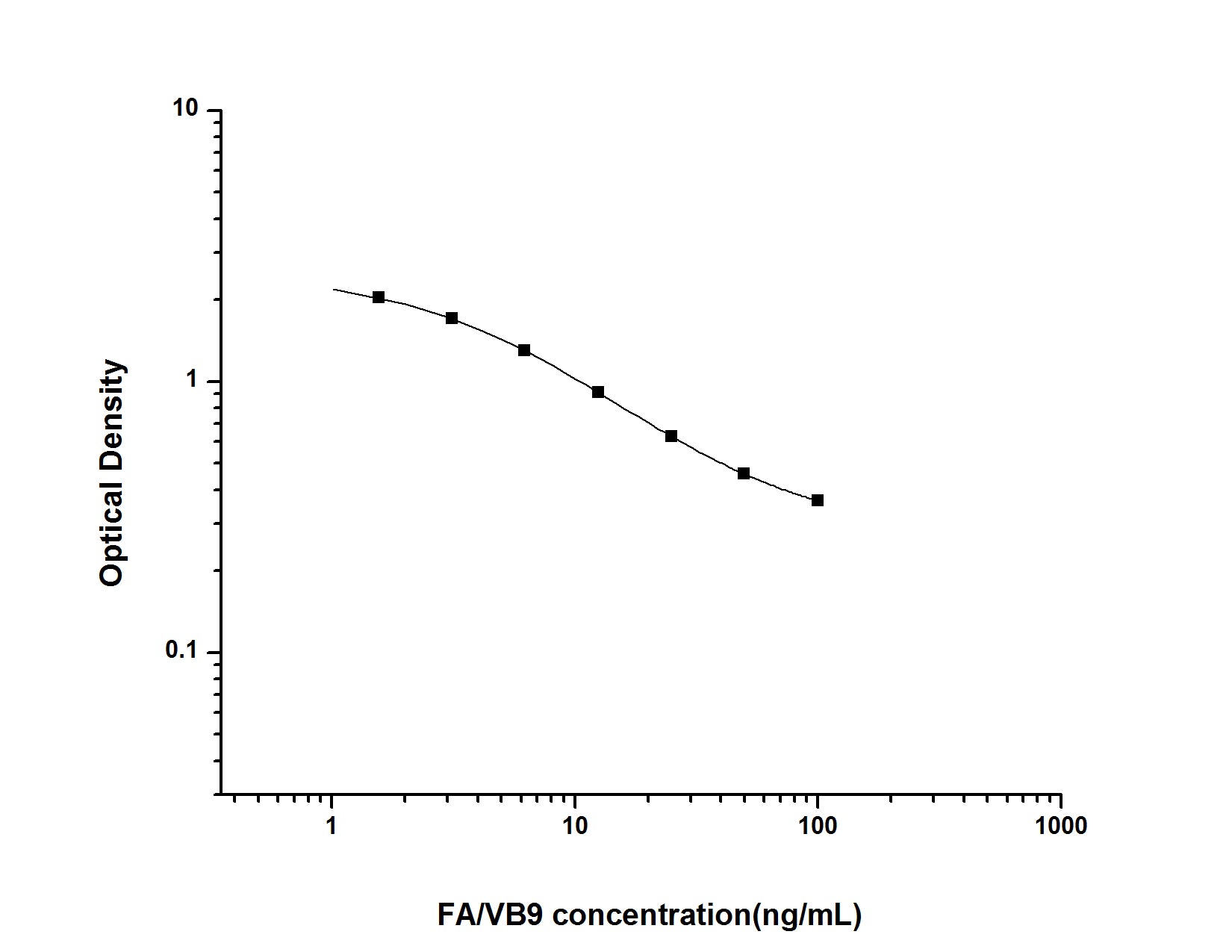 Standard Curve