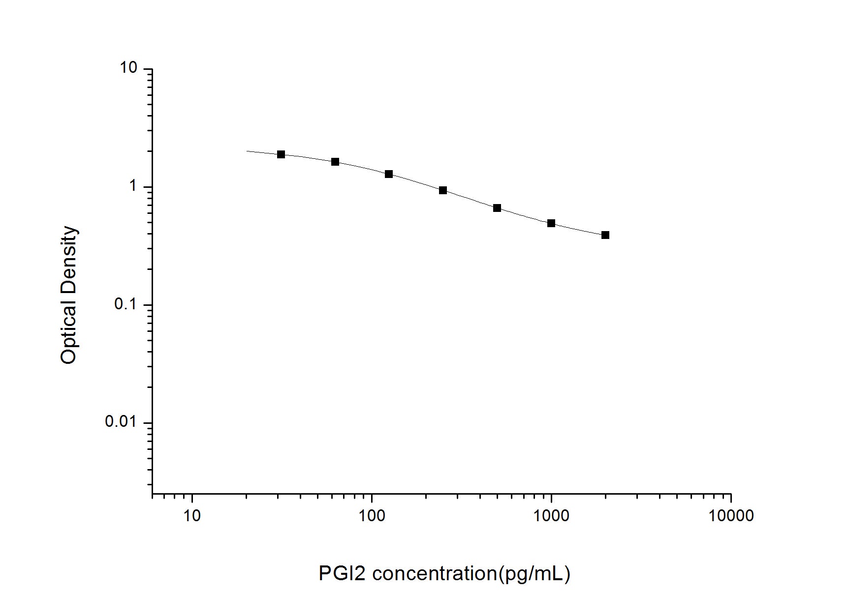 Standard Curve