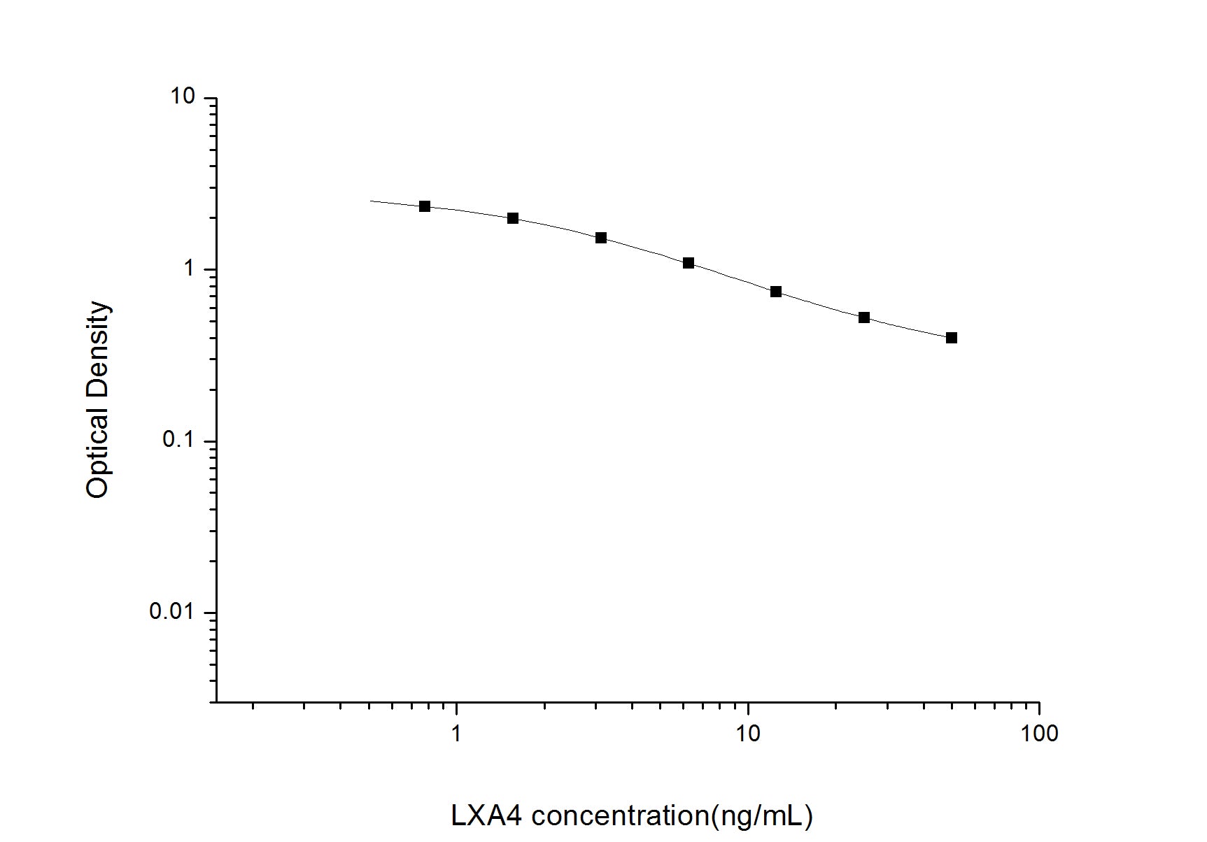 Standard Curve
