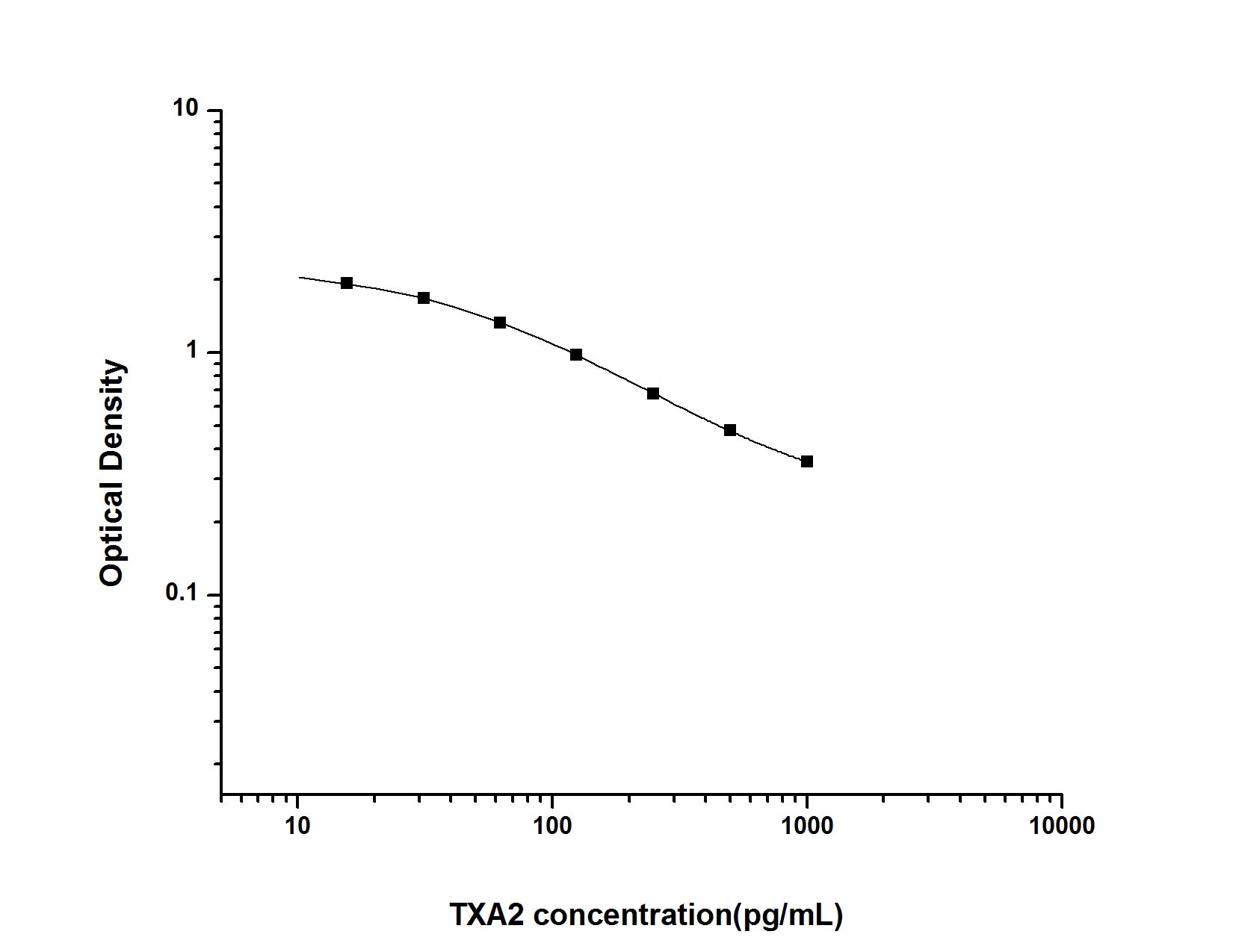 Standard Curve