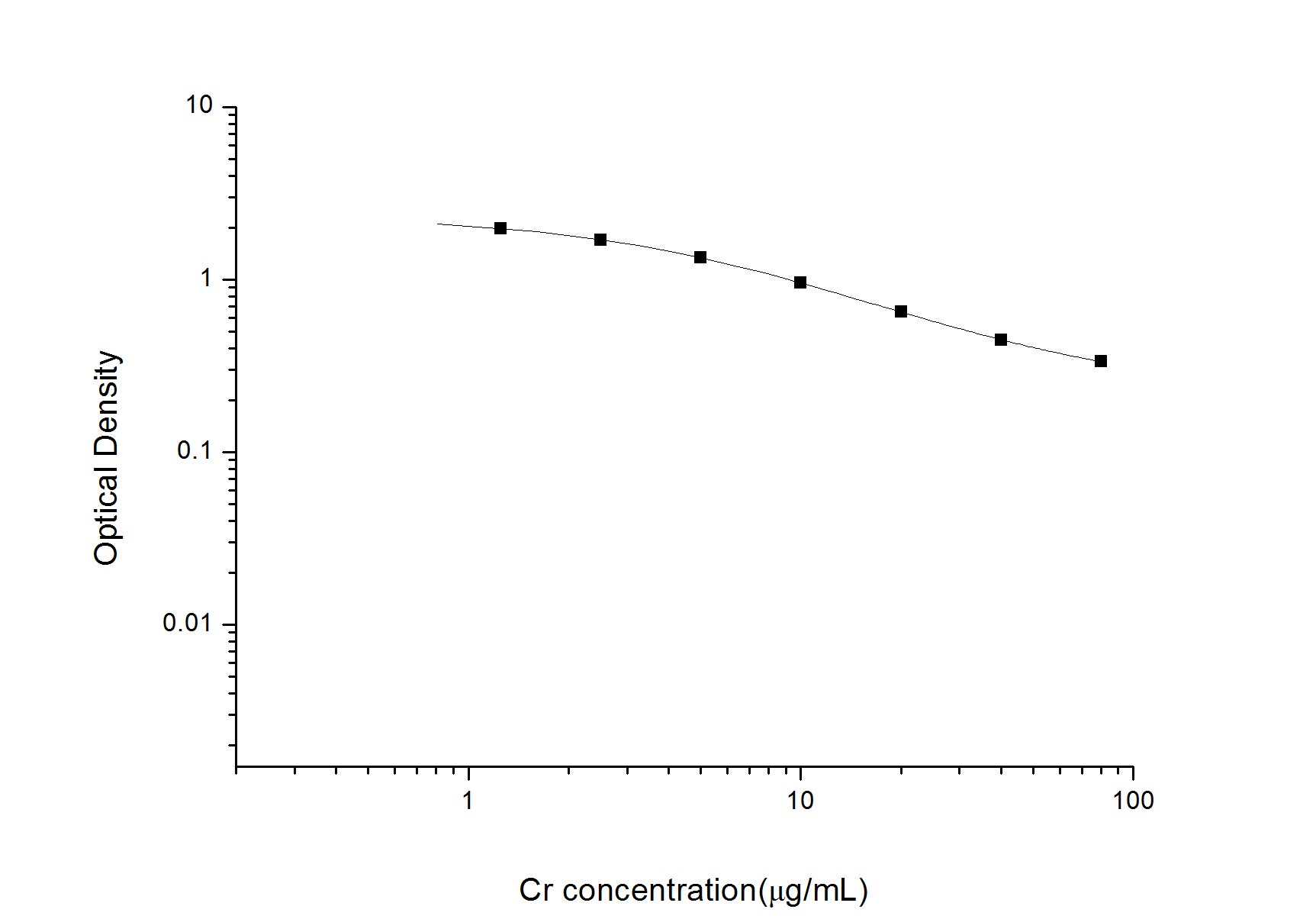 Standard Curve