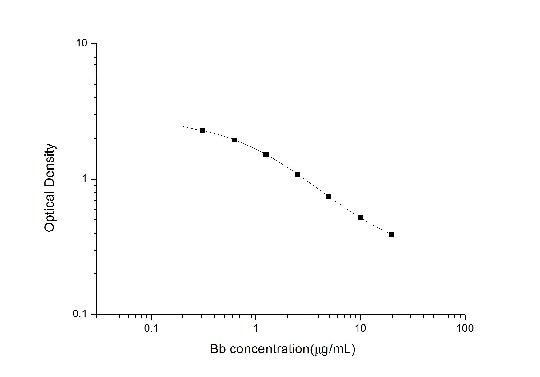 Standard Curve