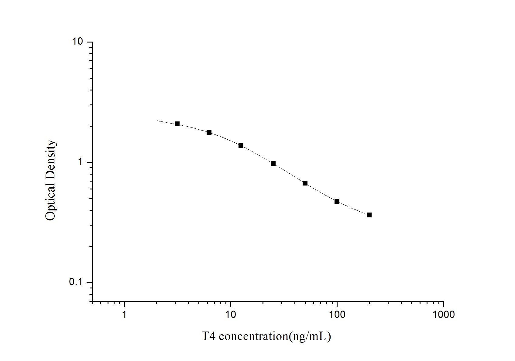 Standard Curve