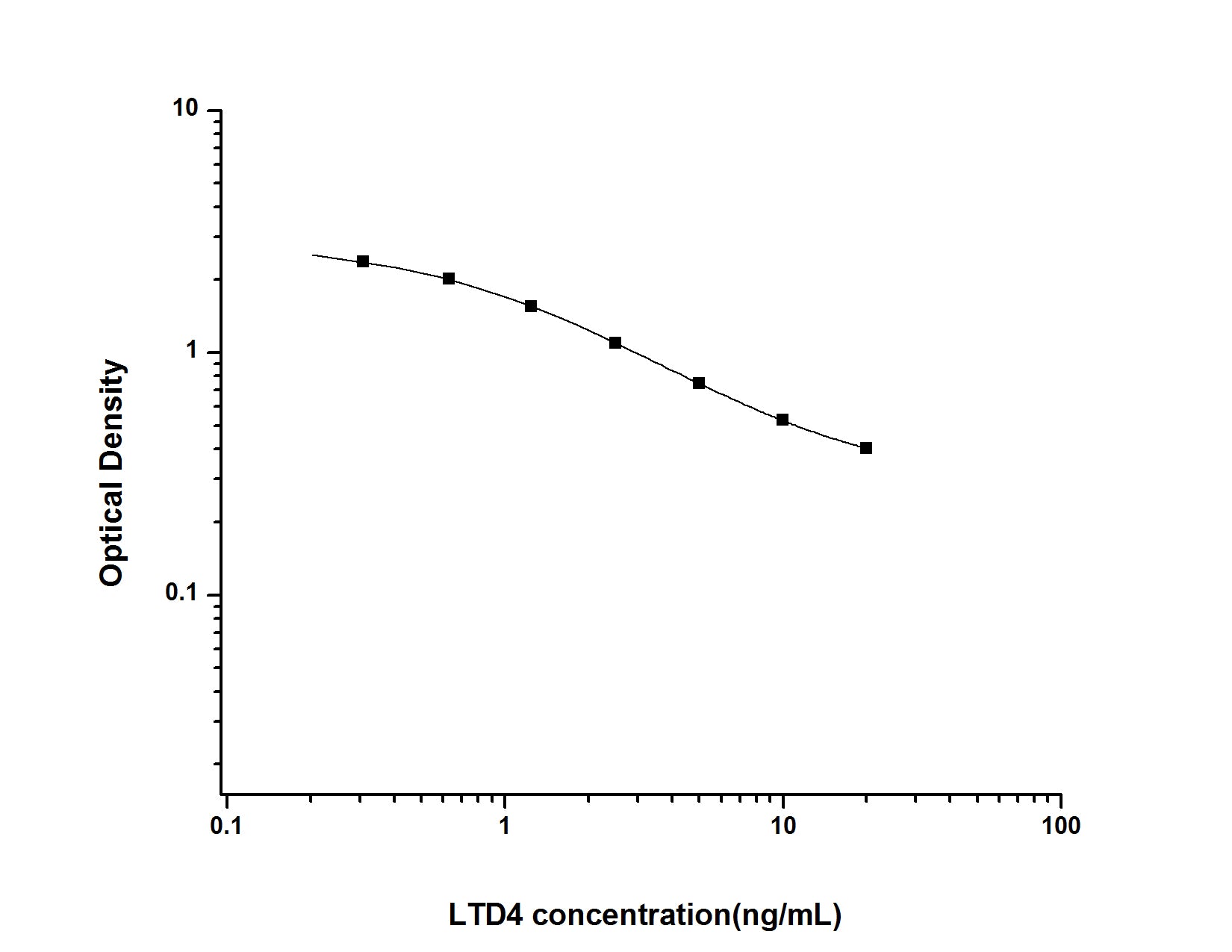Standard Curve