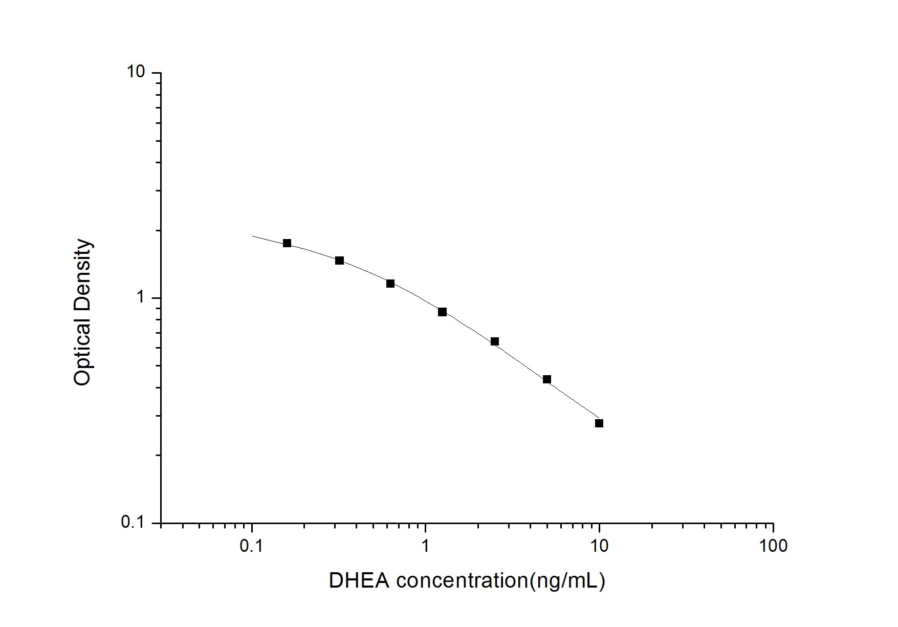 Standard Curve