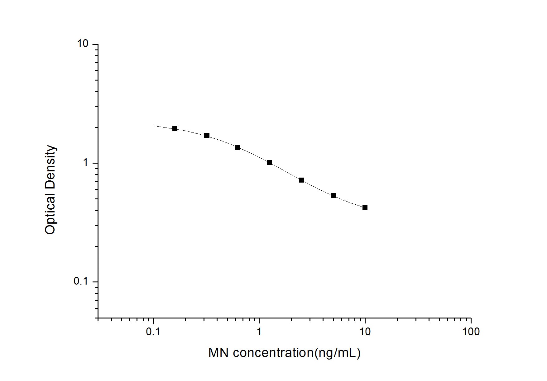 Standard Curve