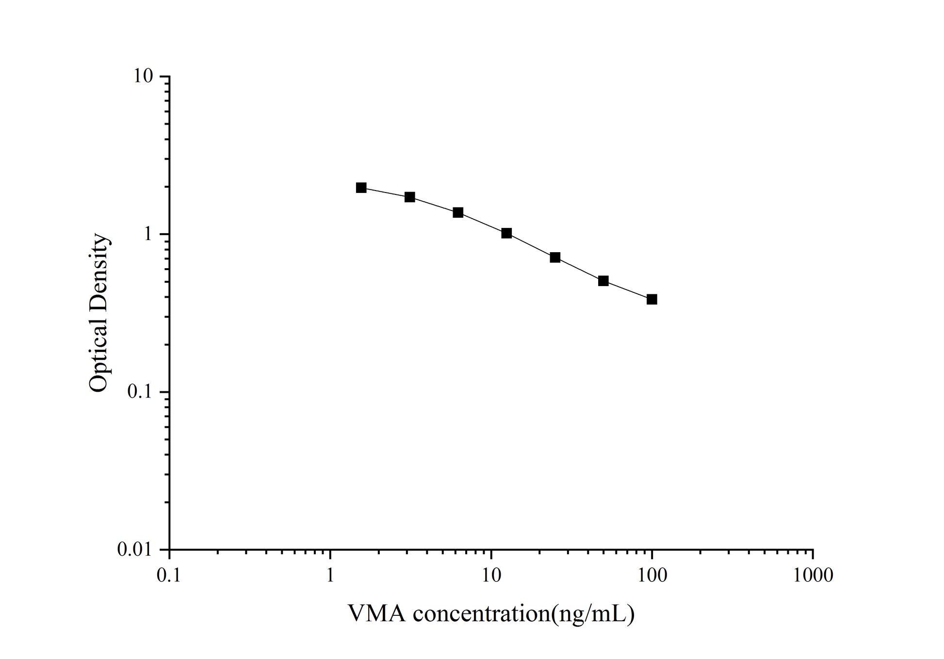 Standard Curve