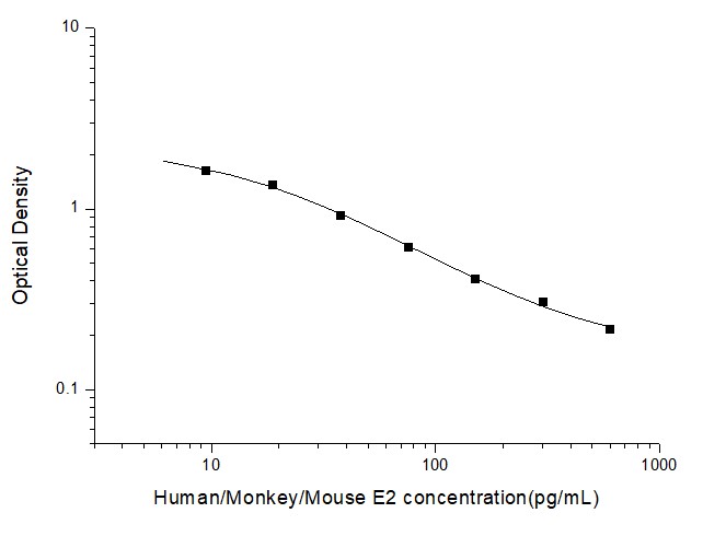 Standard Curve