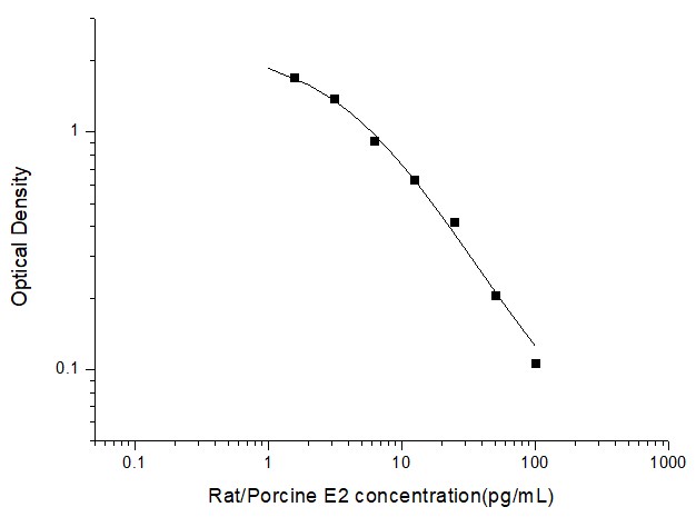 Standard Curve