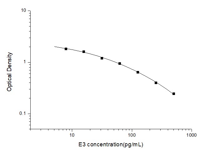 Standard Curve