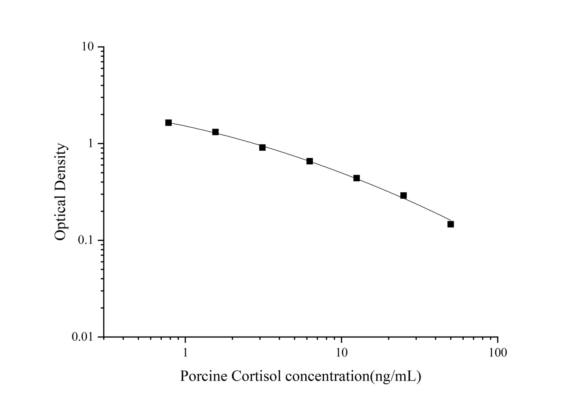 Standard Curve