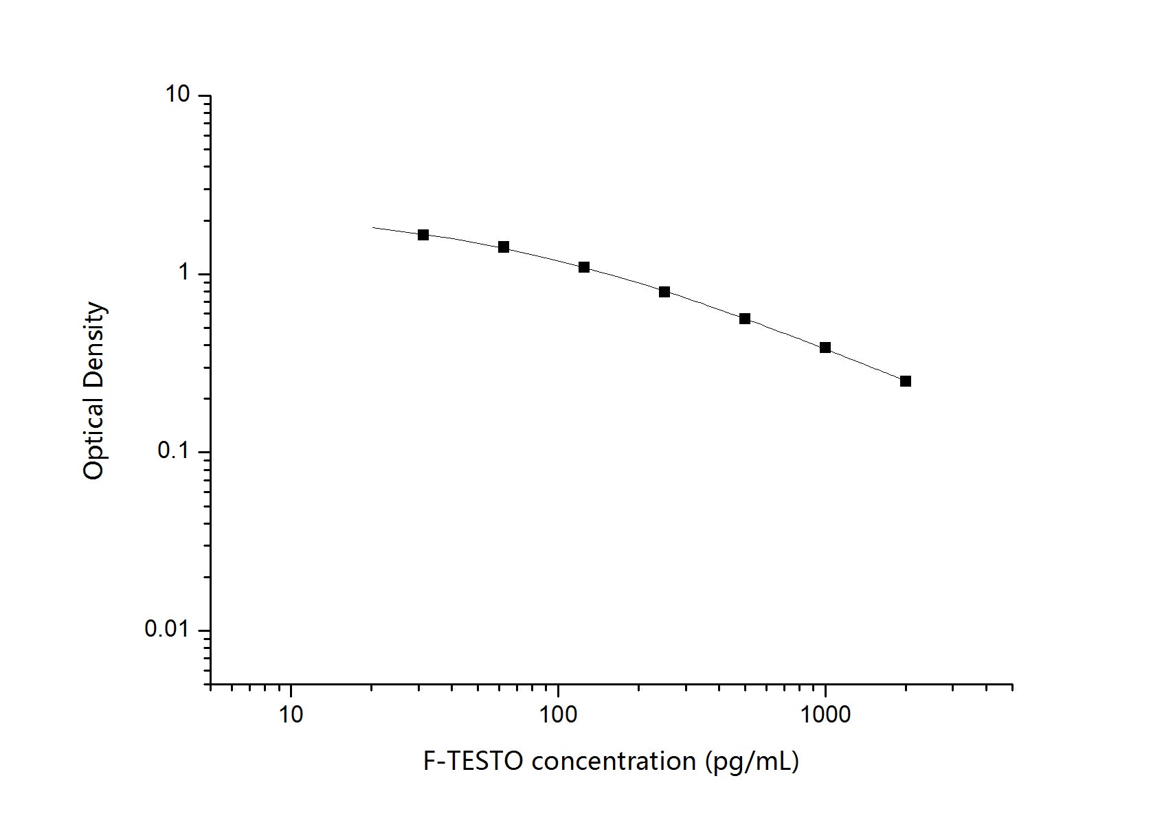 Standard Curve