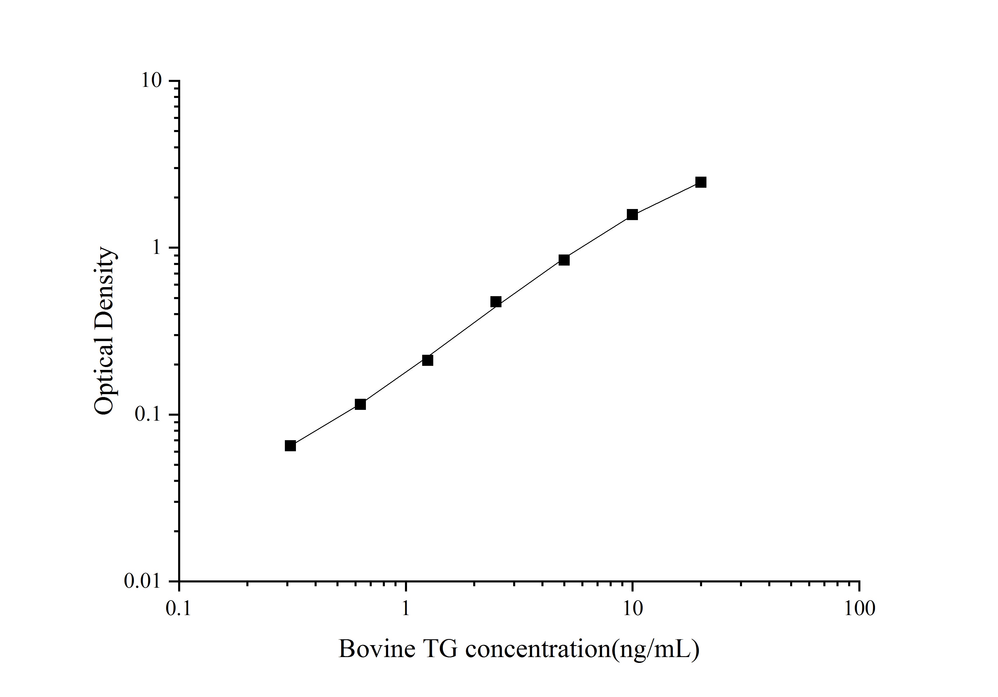 Standard Curve