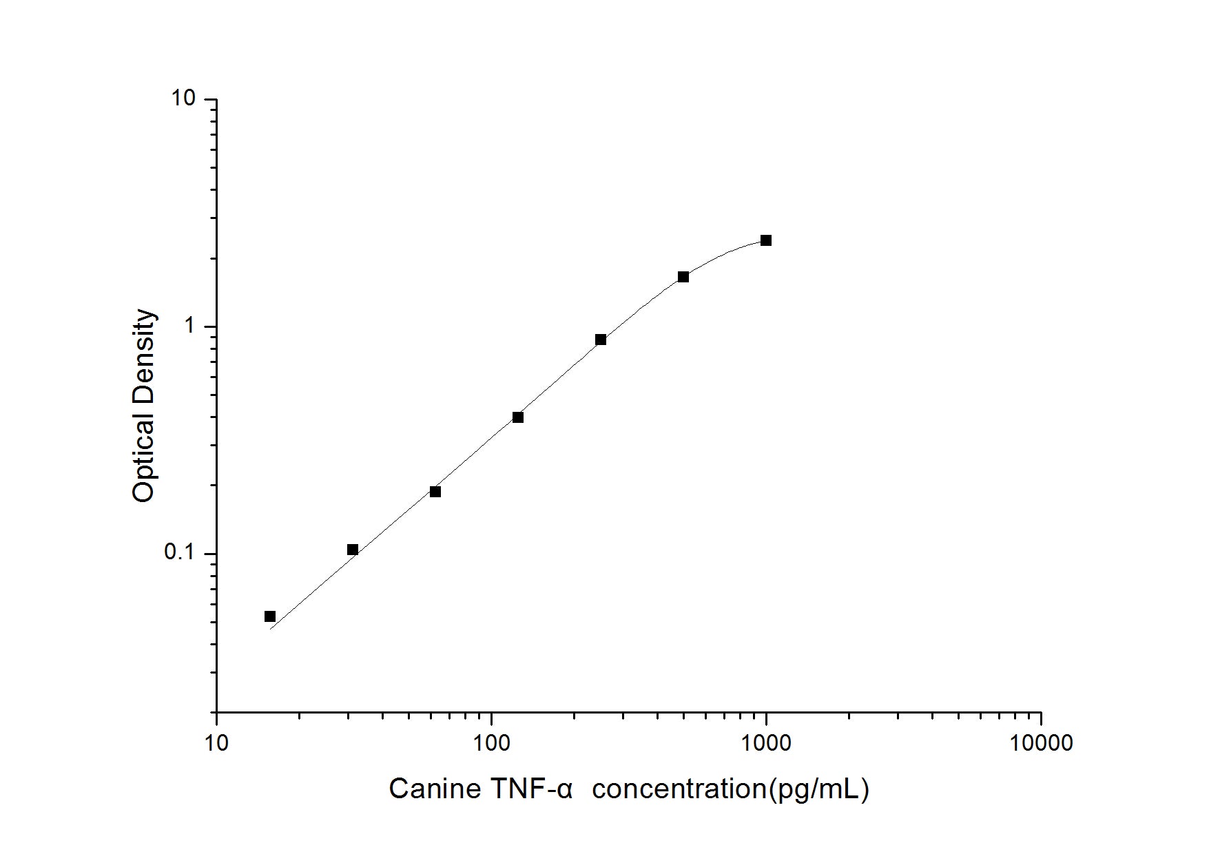 Standard Curve
