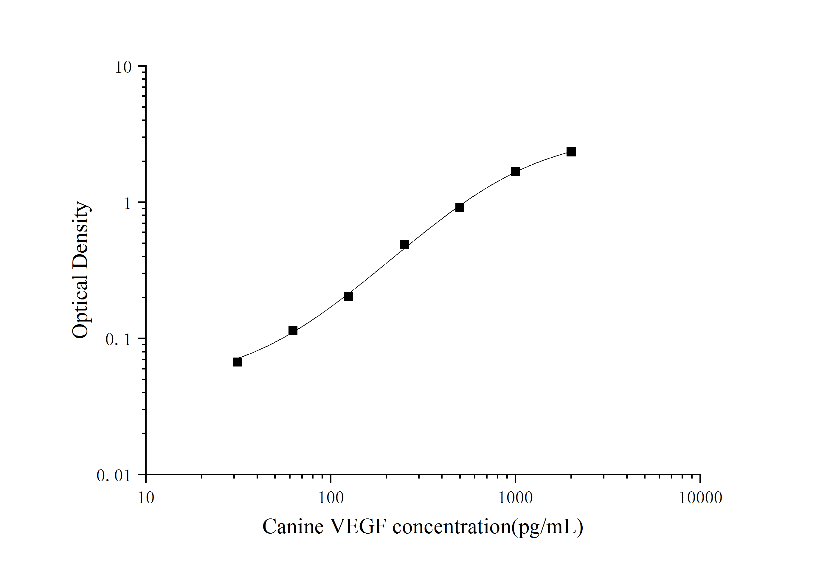 Standard Curve