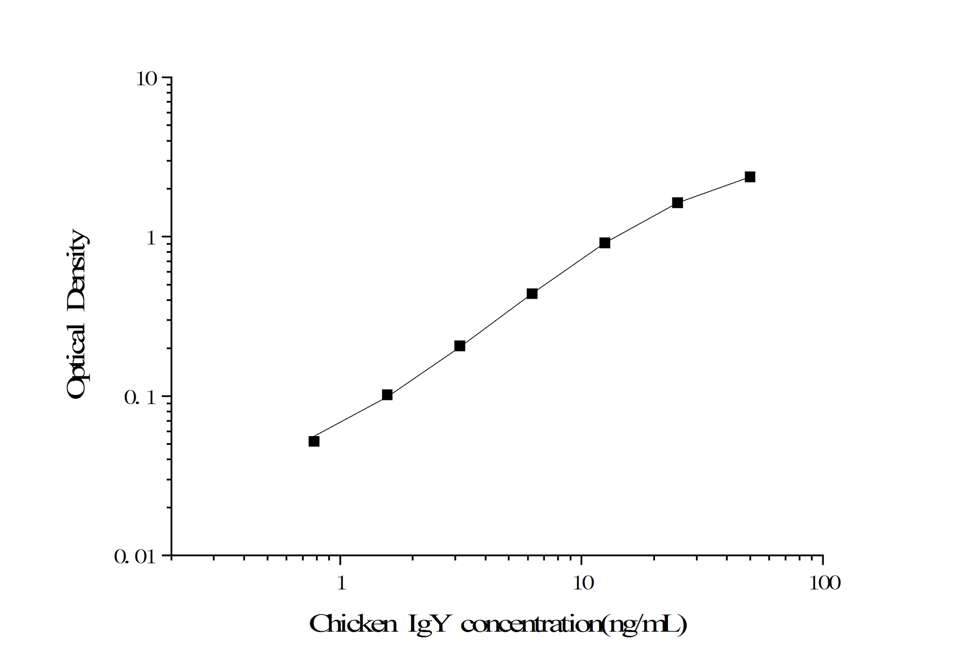 Standard Curve