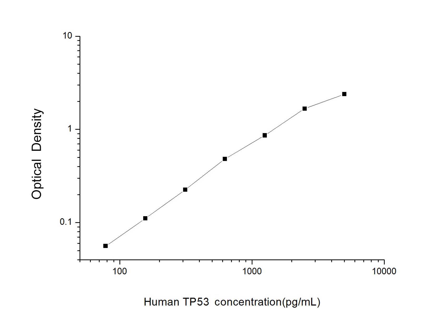 Standard Curve