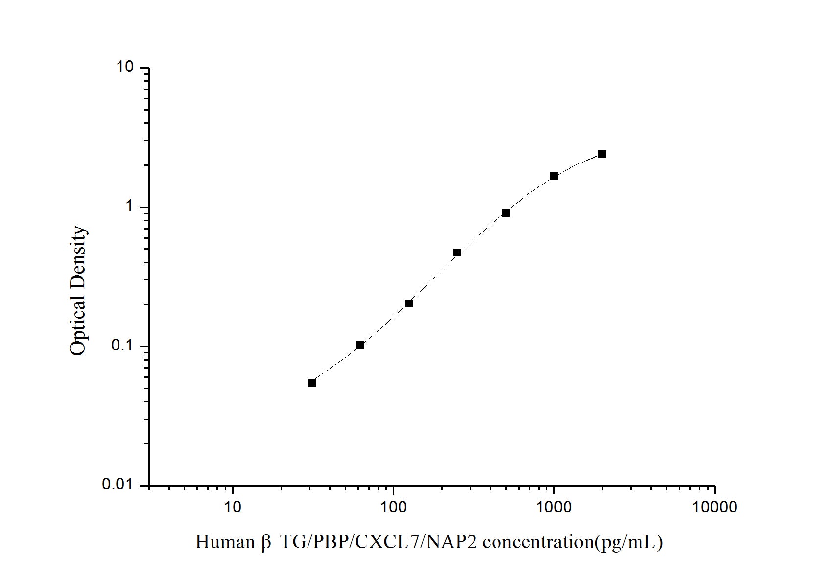 Standard Curve