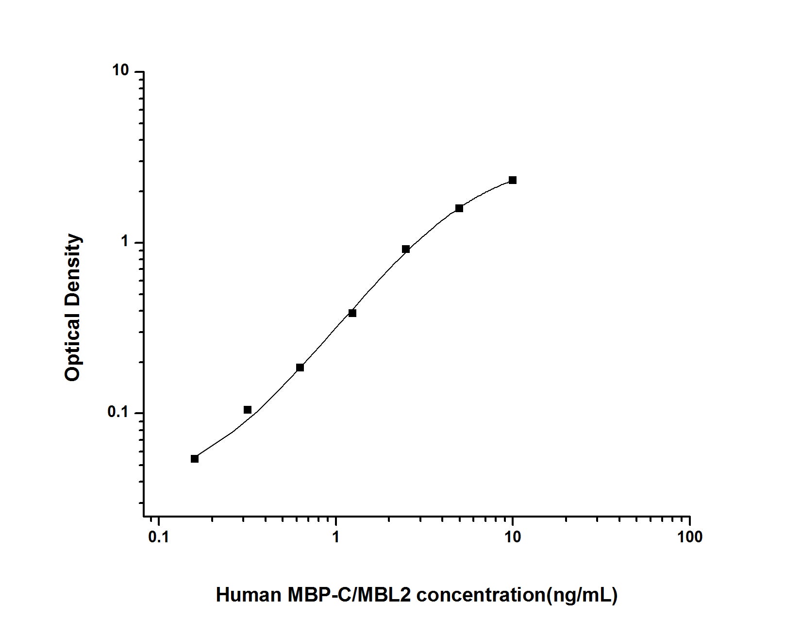 Standard Curve