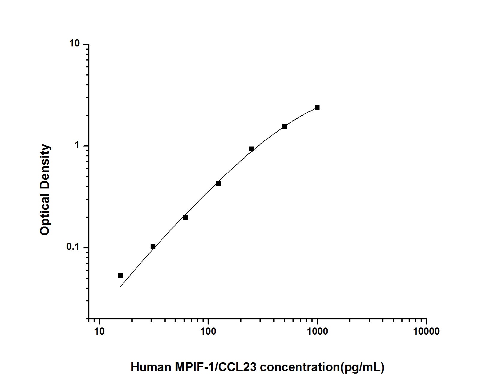 Standard Curve