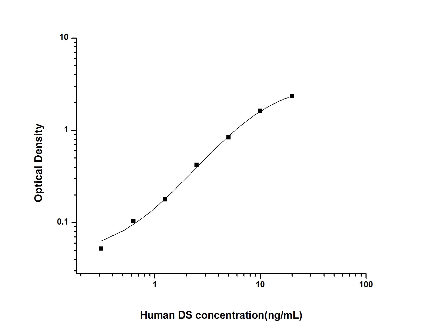 Standard Curve